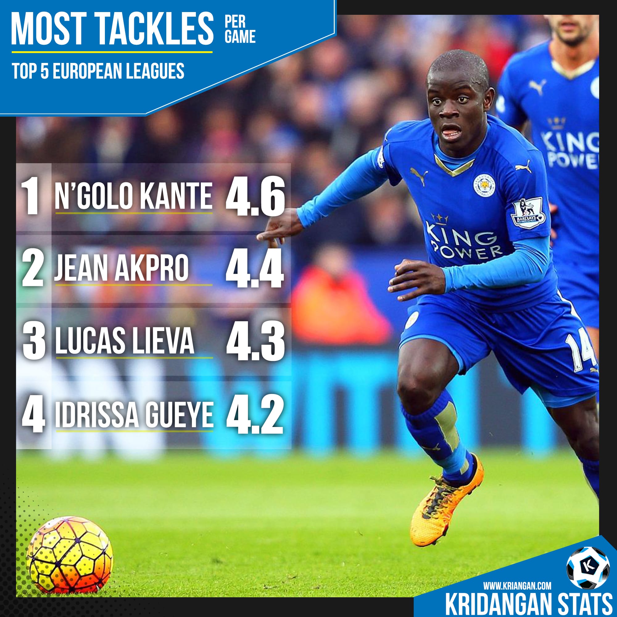 Most Tackles in TOP 5 leagues â 2015-16